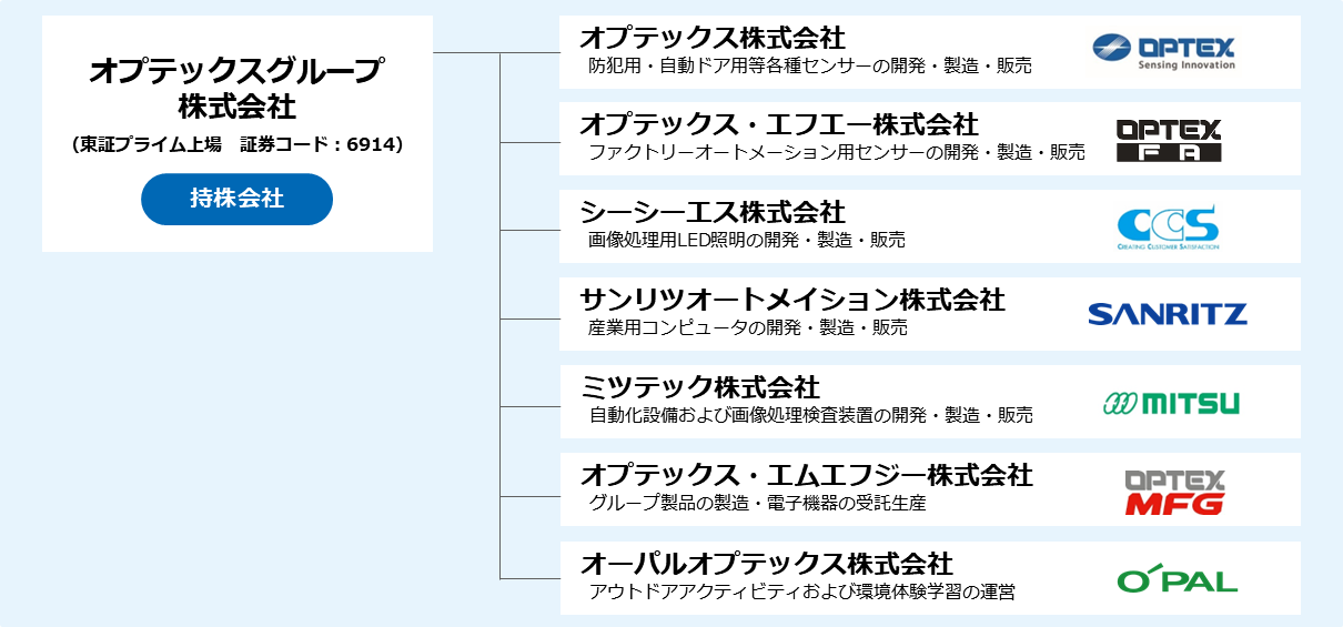 オプテックスグループ組織図